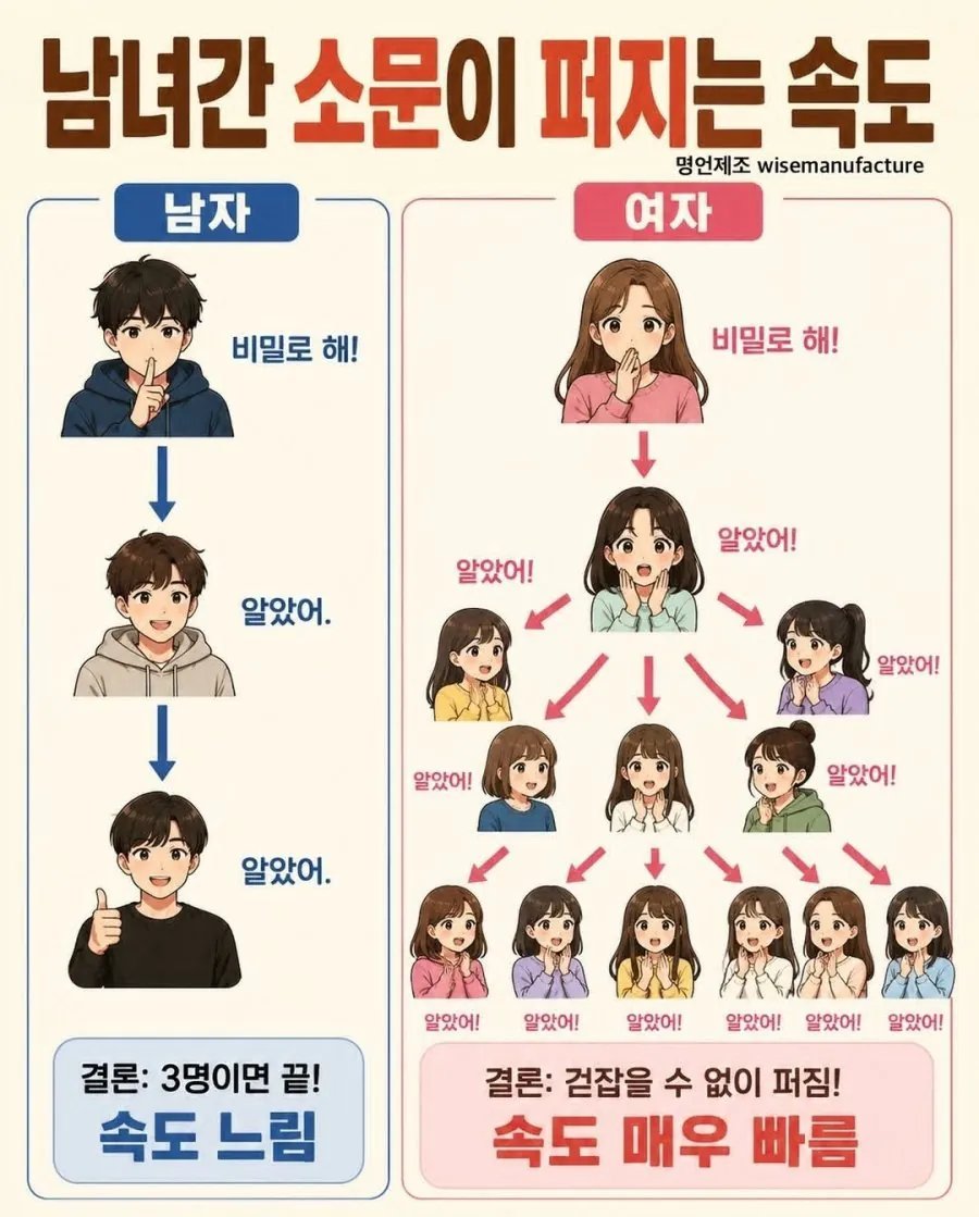 소문 퍼지는 속도, 남녀 차이