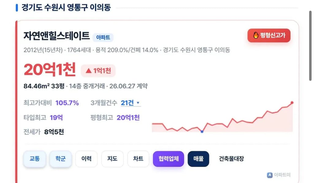 수원 광교 집값, 20억 돌