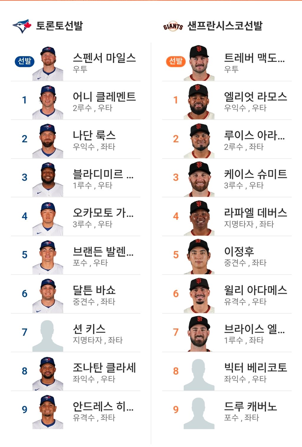 샌프 토론토 라인업 이정후5번