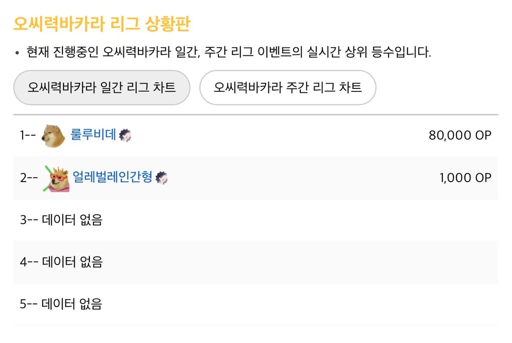 오늘 오씨 모든 컨텐츠 즐기고있는사람 1