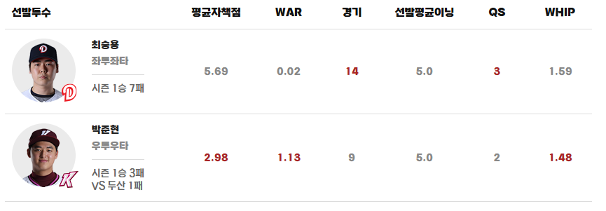 두산 키움 라인업 1