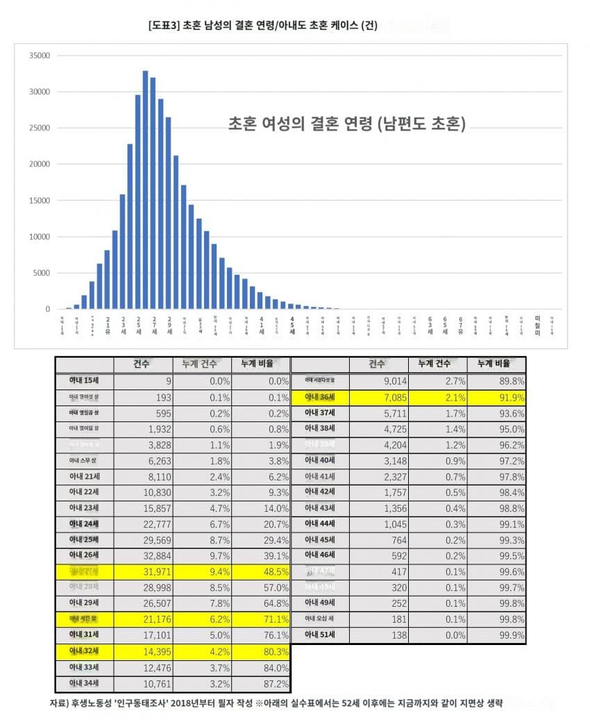 평균의 함정이 드러난 한일 초혼연령 비교 12
