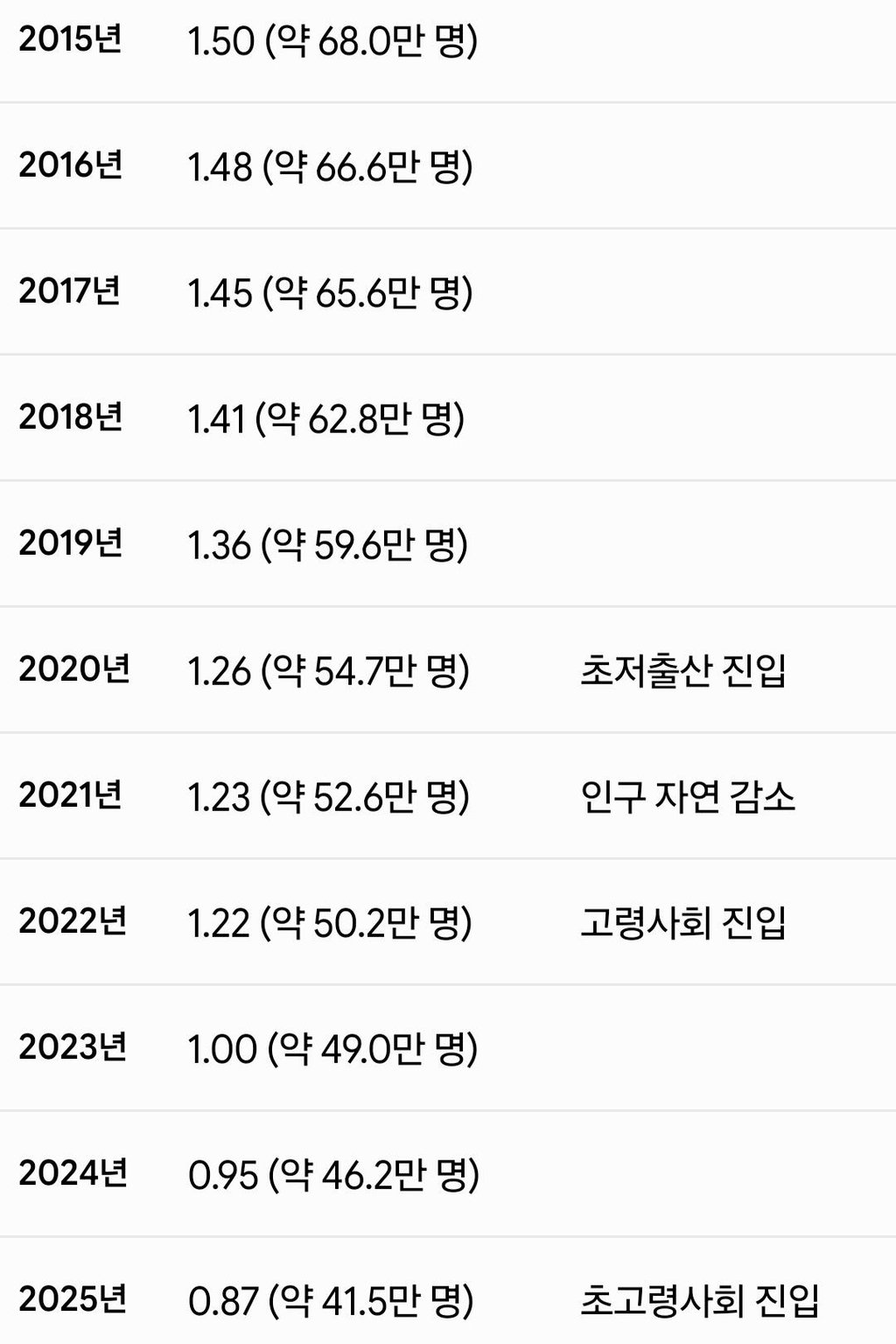 태국 출산율, 한국보다 더 떨어질 전망 2