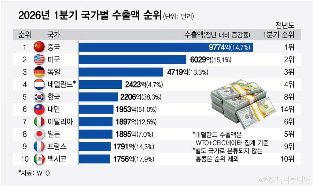 한국 1분기 수출 일본 넘었다
