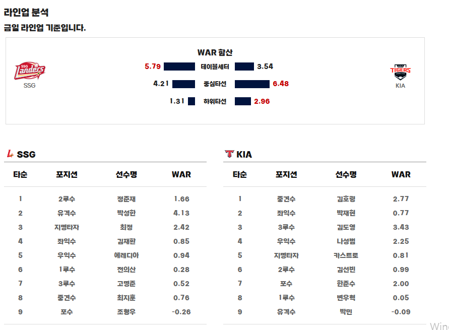 KBO 공식 ) SSG 기아 라인업 1
