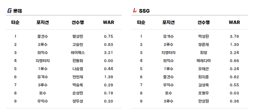 kbo) 롯데 ssg 0617 라인업