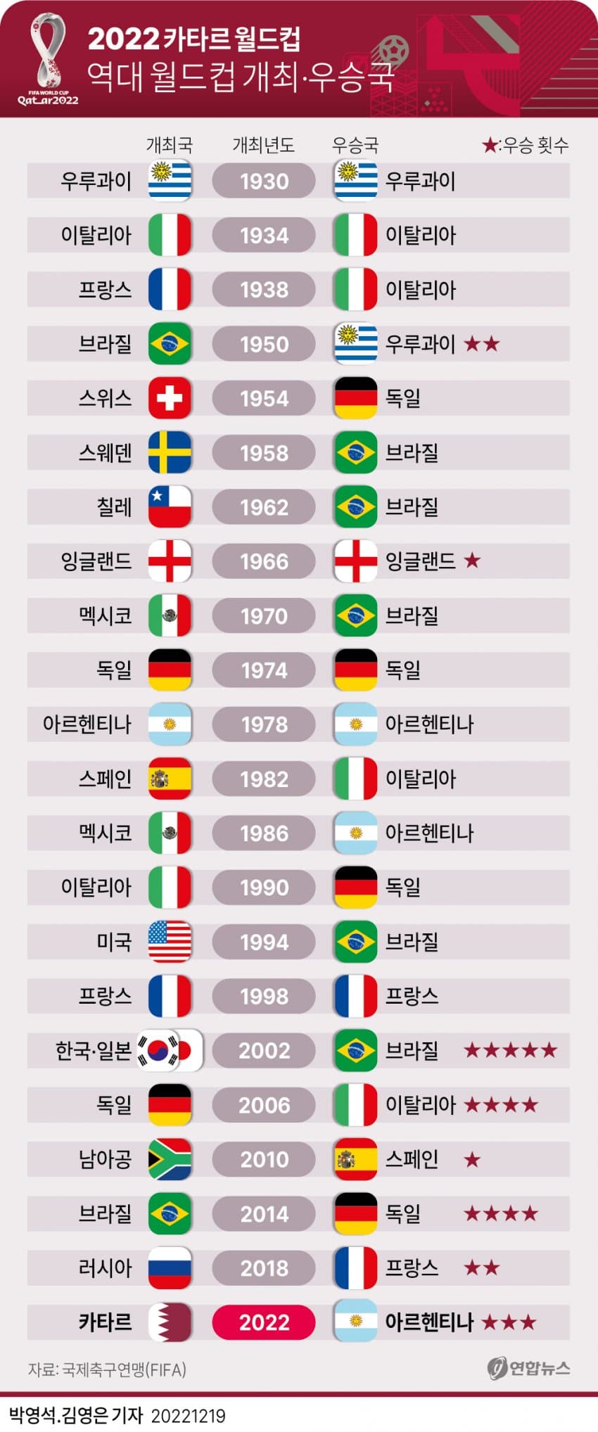 월드컵 역사상 아직도 안 깨진 징크스들 7