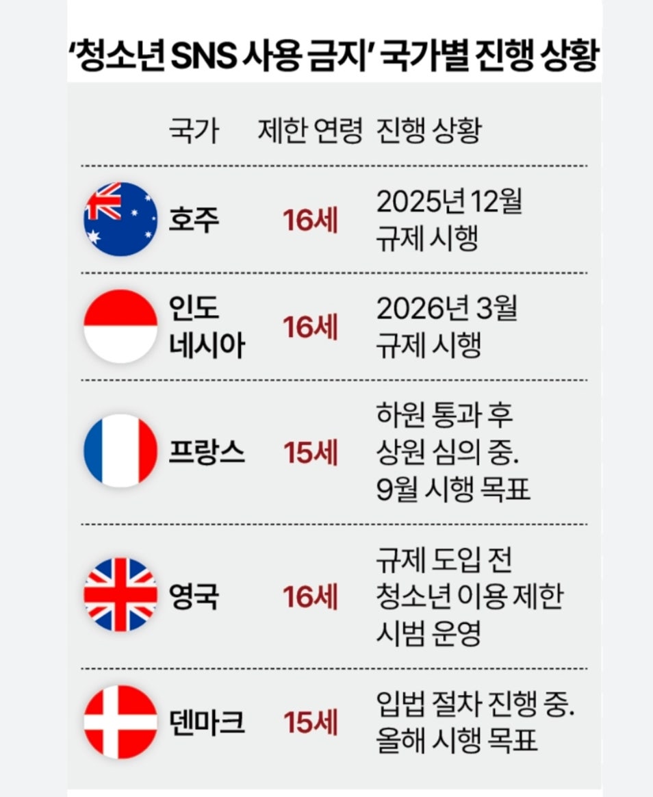 점점 확산되는 청소년sns금지법
