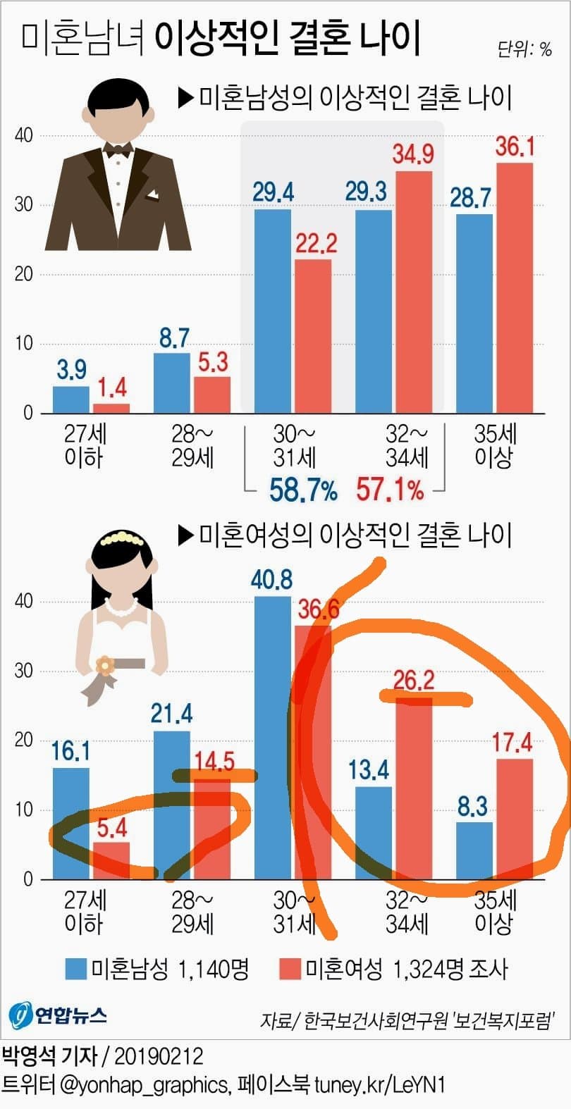 평균의 함정이 드러난 한일 초혼연령 비교 3