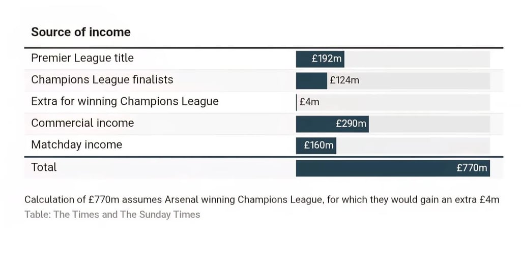 아스날, EPL 역대급 수익 찍는다… £770M 예상 ㄷㄷ 2