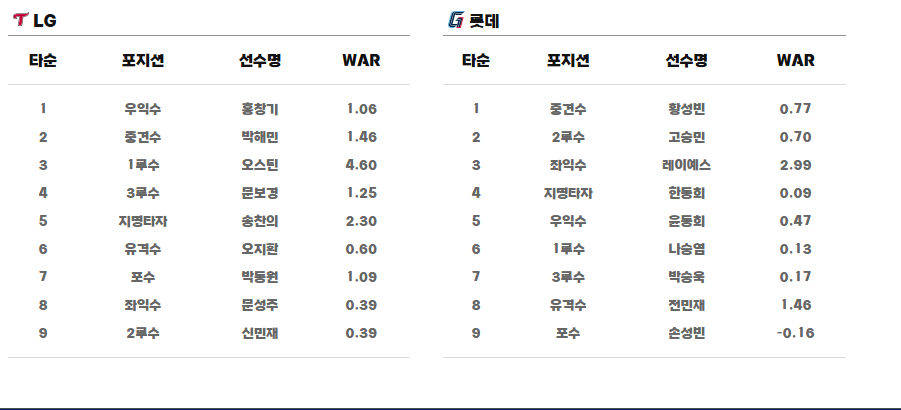 롯데 lg 라인업