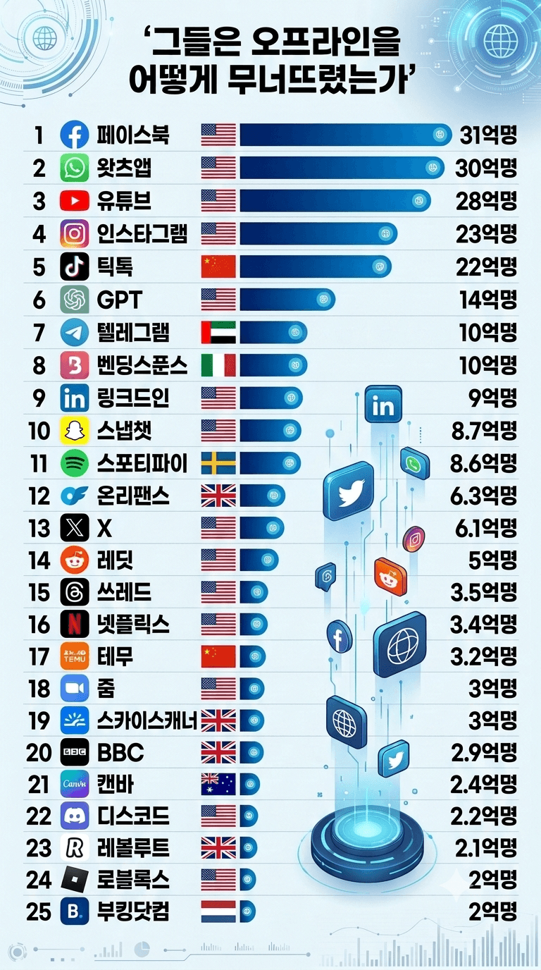 오프라인을 명말시킨 온라인 사이트 순위