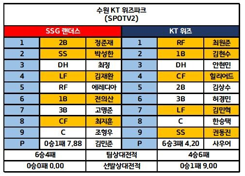 6월24일 KBO 전체 라인업 2