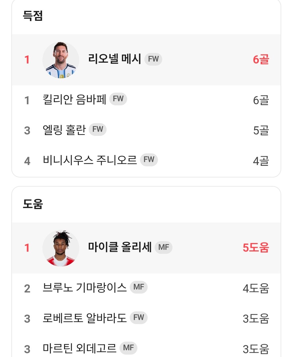 월드컵 득점&어시 순위