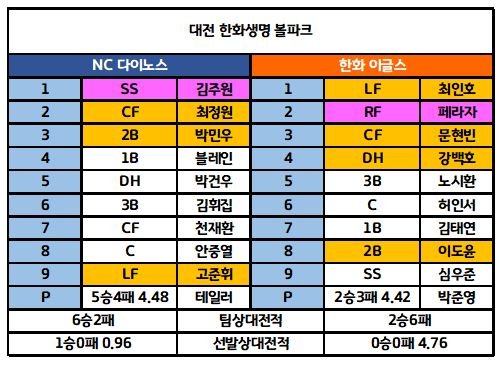 7월7일 KBO 전체라인업 3