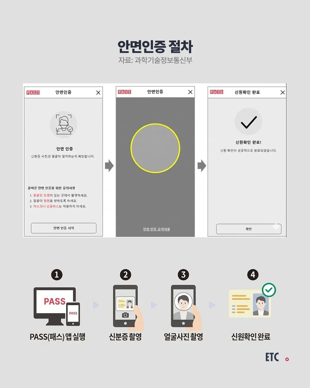 이제 핸드폰 신규 개통할려면 안면인식 등록 해야함 1