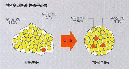 핵연료는 어떻게 만들어질까? 8
