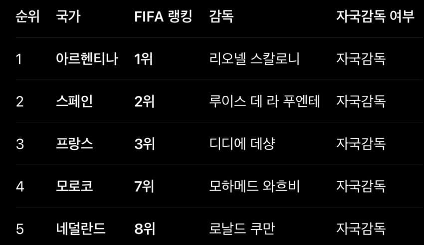 월드컵 역사상 아직도 안 깨진 징크스들 2
