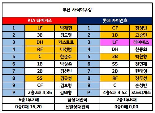 7월7일 KBO 전체라인업 1