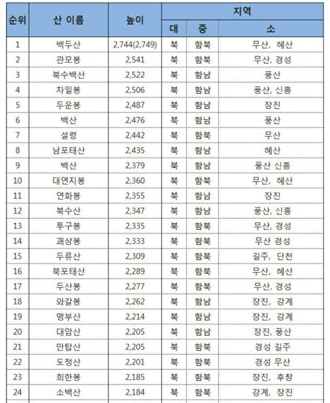 한반도에서도 가장 지랄맞은 지역 3