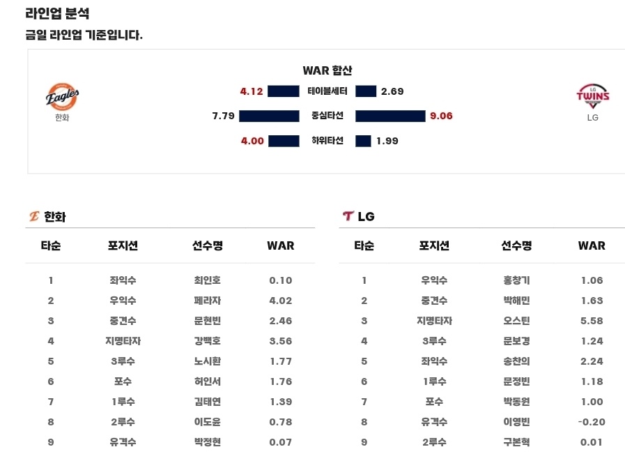 한화 LG 라인업 2