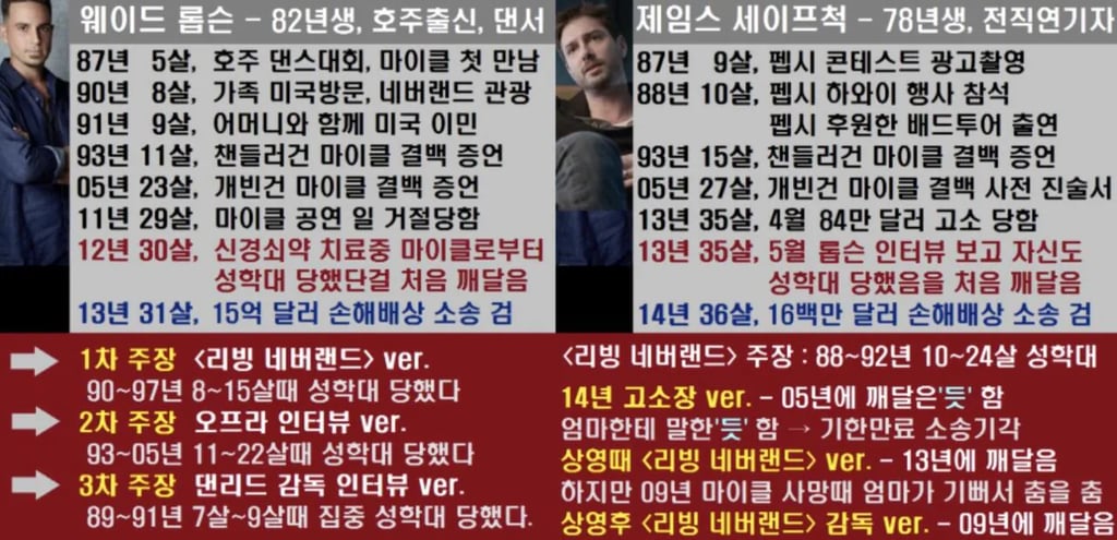 두 남성이 주장한 마이클 잭슨 사건 정리. 1