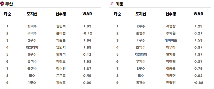 두산 키움 라인업 2