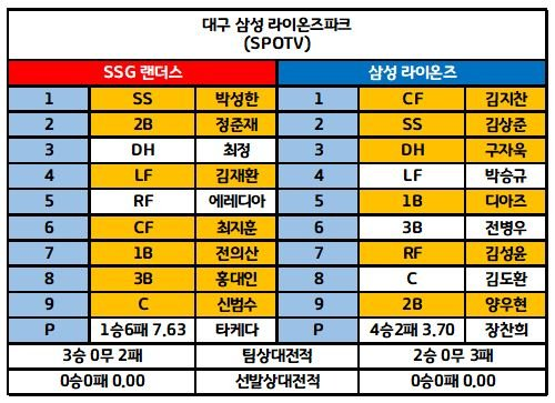 6월12일 KBO 전체 라인업 3