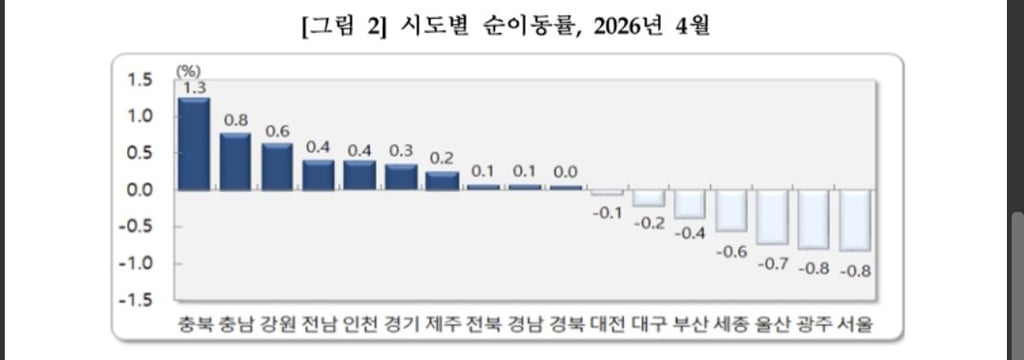 떠나는 사람 늘었다…수도권 2개월 연속 순유출 3