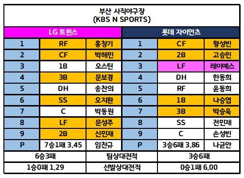 6월26일 KBO 전체라인업 4