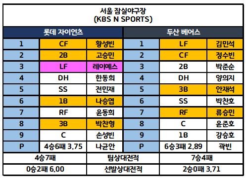 7월2일 KBO 전체라인업 3