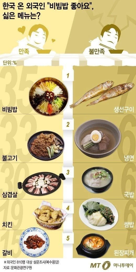 외국인들의 베스트ㅜ워스트 한식