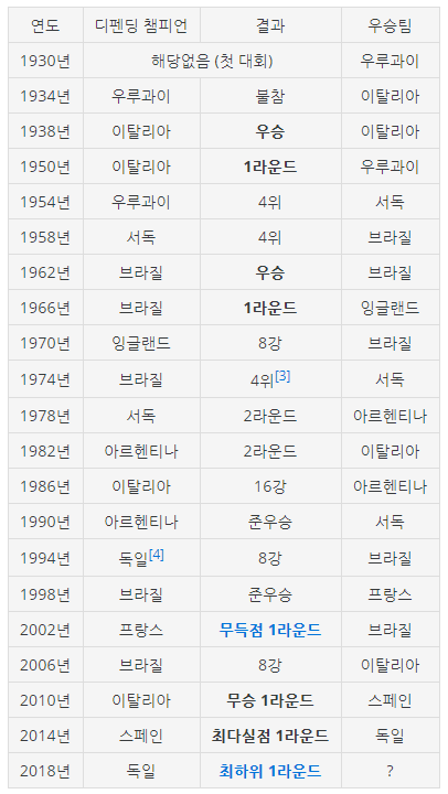 월드컵 역사상 아직도 안 깨진 징크스들 3