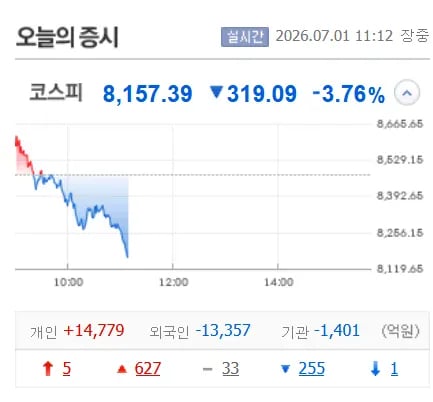 오늘자 코스피 근황 ㄷㄷㄷ 1