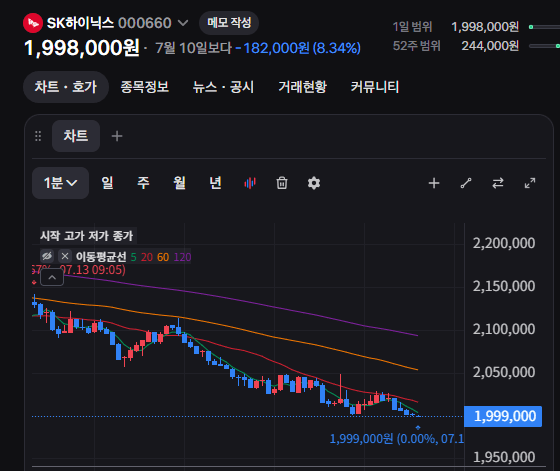 하이닉스 200만 붕괴... ㄷㄷㄷㄷ
