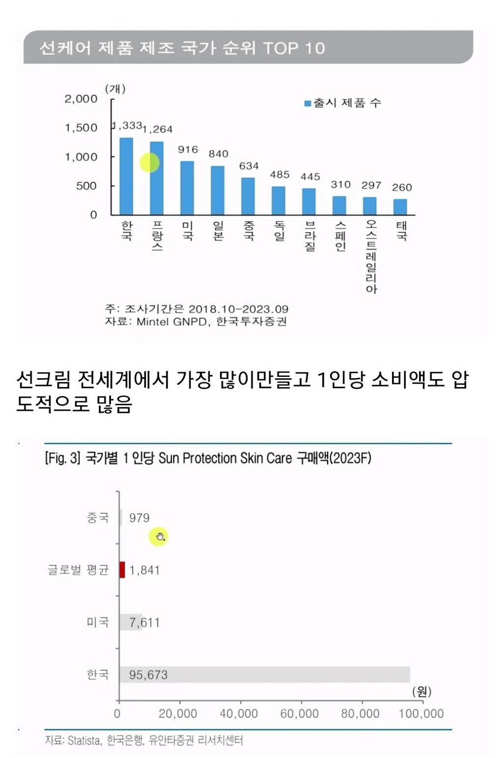 의외로 대한민국이 세계1위라는 분야