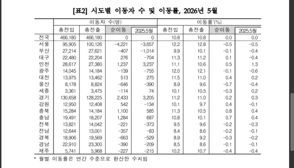 떠나는 사람 늘었다…수도권 2개월 연속 순유출 1