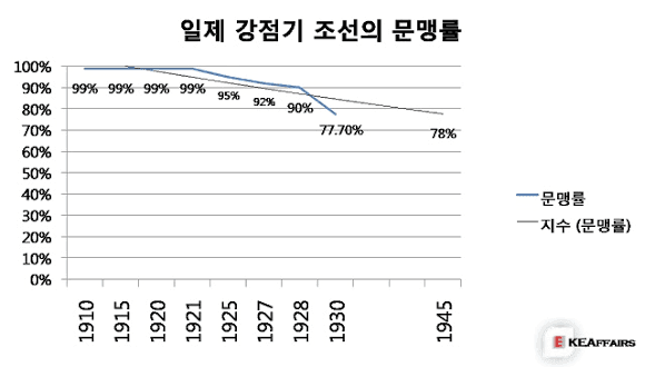 1930년대 조선의 문맹률과 90년 뒤 근황 1