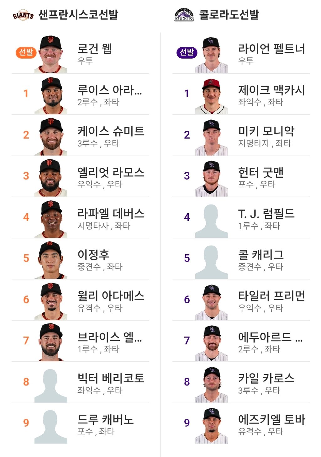샌프 콜로 라인업(이정후 5번출전)