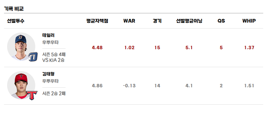 [ 07 05 KBO ] NC VS KIA 라인업 1