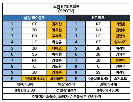 6월11일 kbo 전체경기 라인업 5
