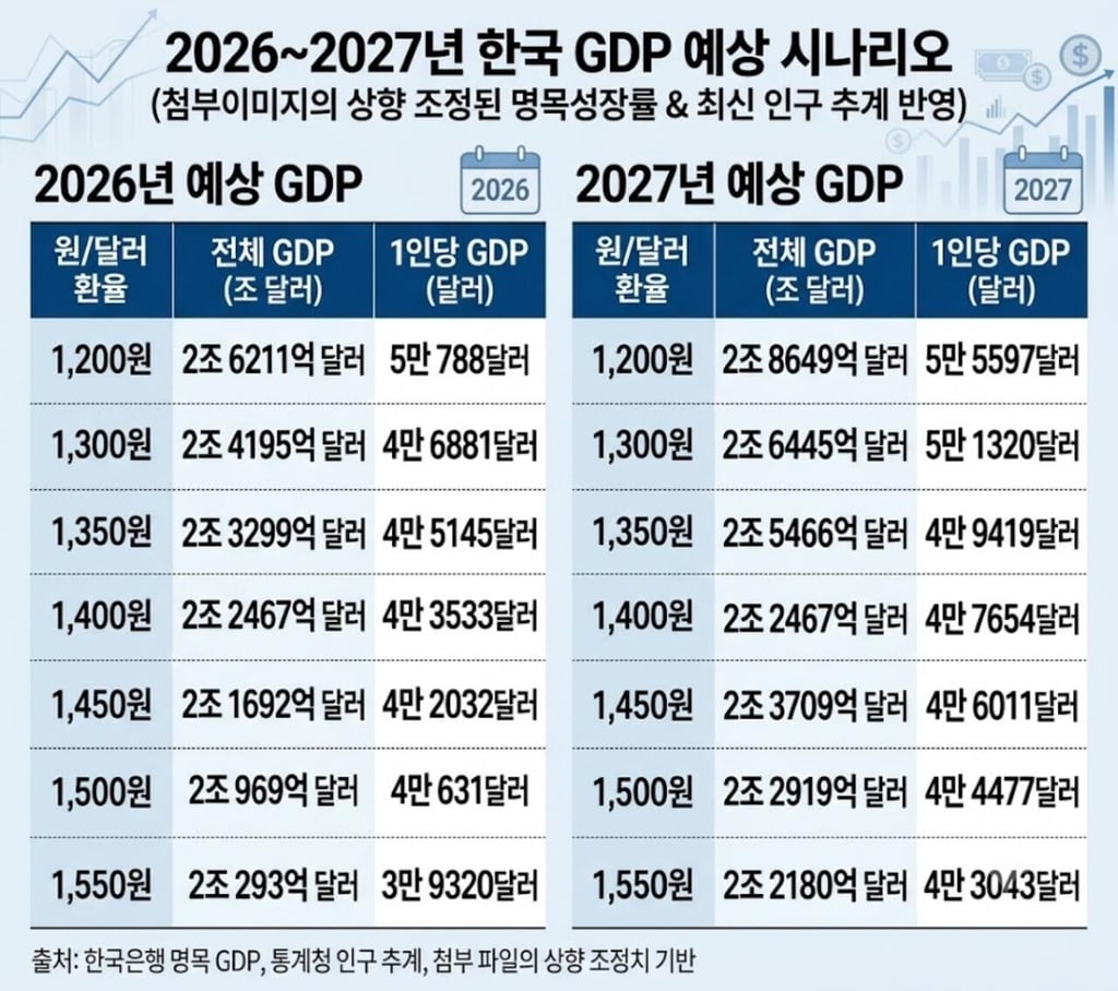 한국 경제 새 이정표…1인당 GDP 5만 달러