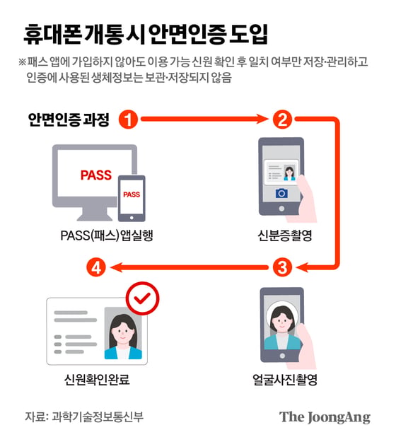 이제 핸드폰 신규 개통할려면 안면인식 등록 해야함 2