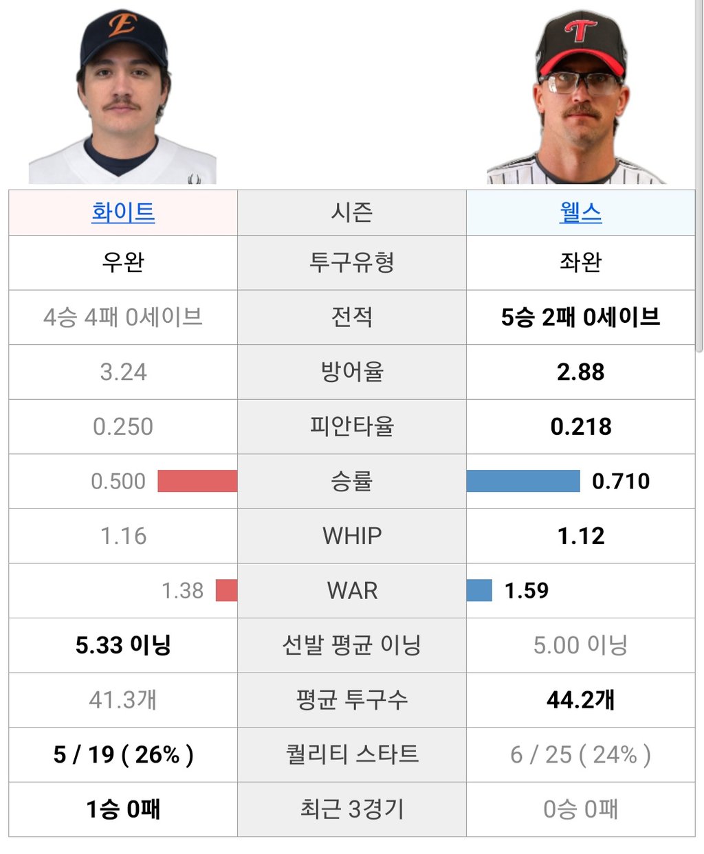 한화 lg선발