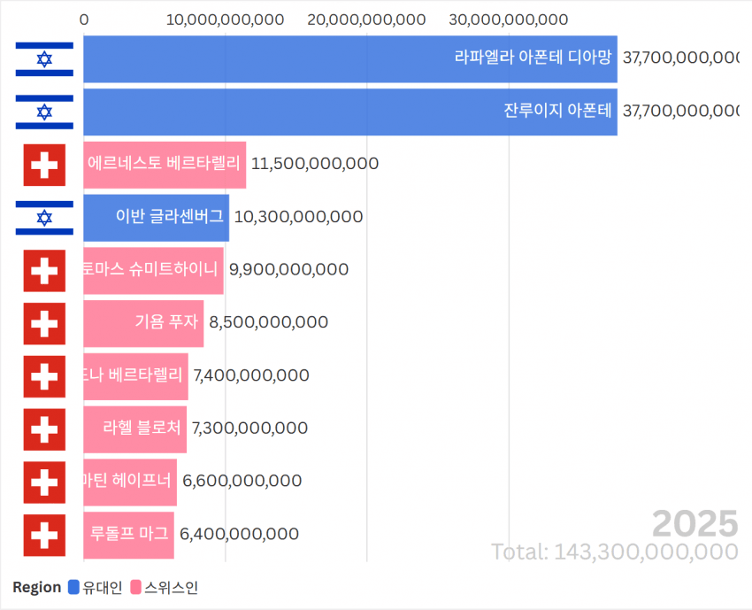 세계 부자들 사이 유대인 비중을 알아보자! 20