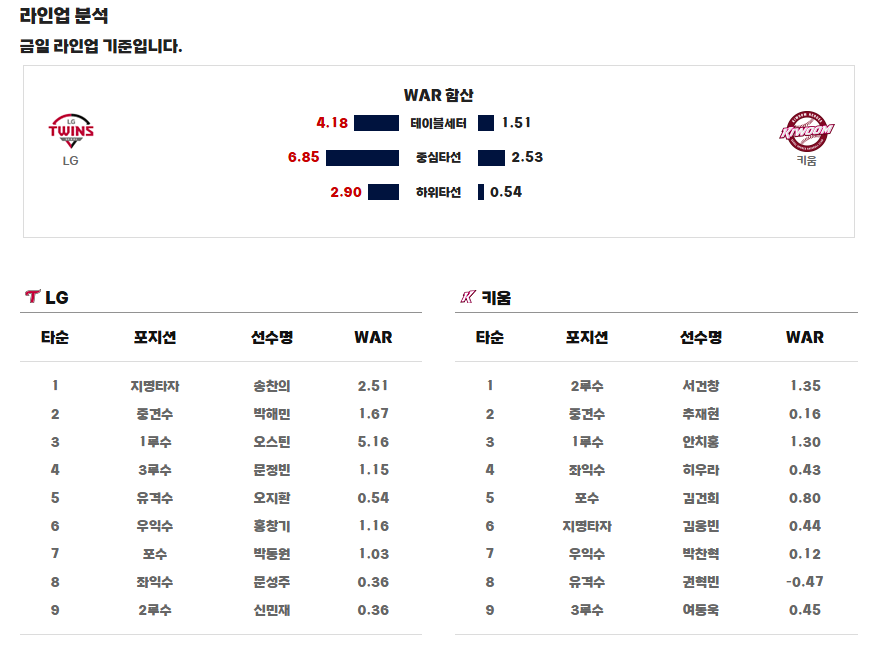 KBO 공식 ) 키움 LG 라인업 1