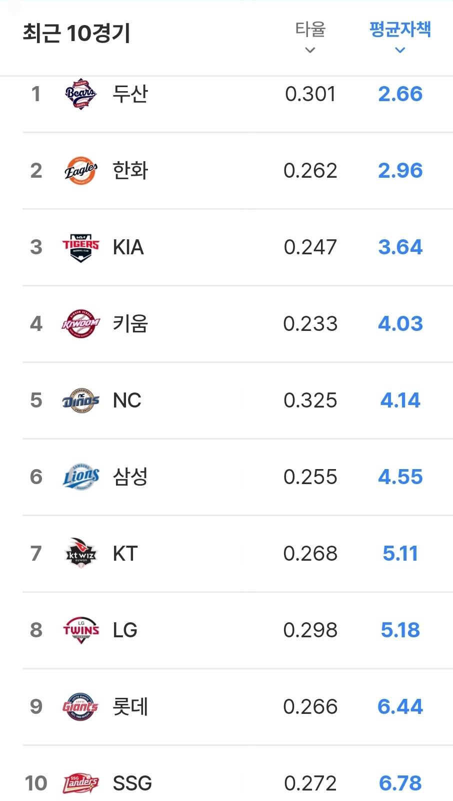 최근 10경기 KBO 팀별 평균 방어율 순위표