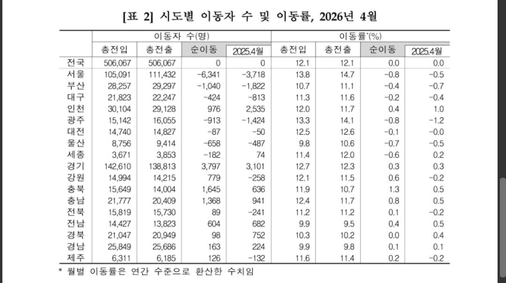 떠나는 사람 늘었다…수도권 2개월 연속 순유출 2