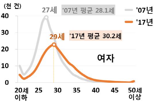 평균의 함정이 드러난 한일 초혼연령 비교 6