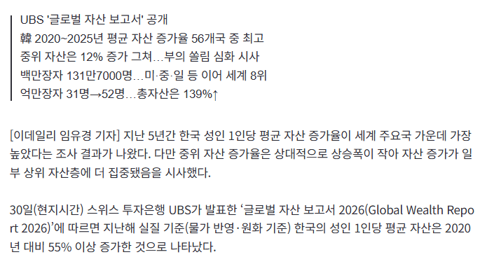 한국인 자산 증가 속도 세계 최고 수준 2